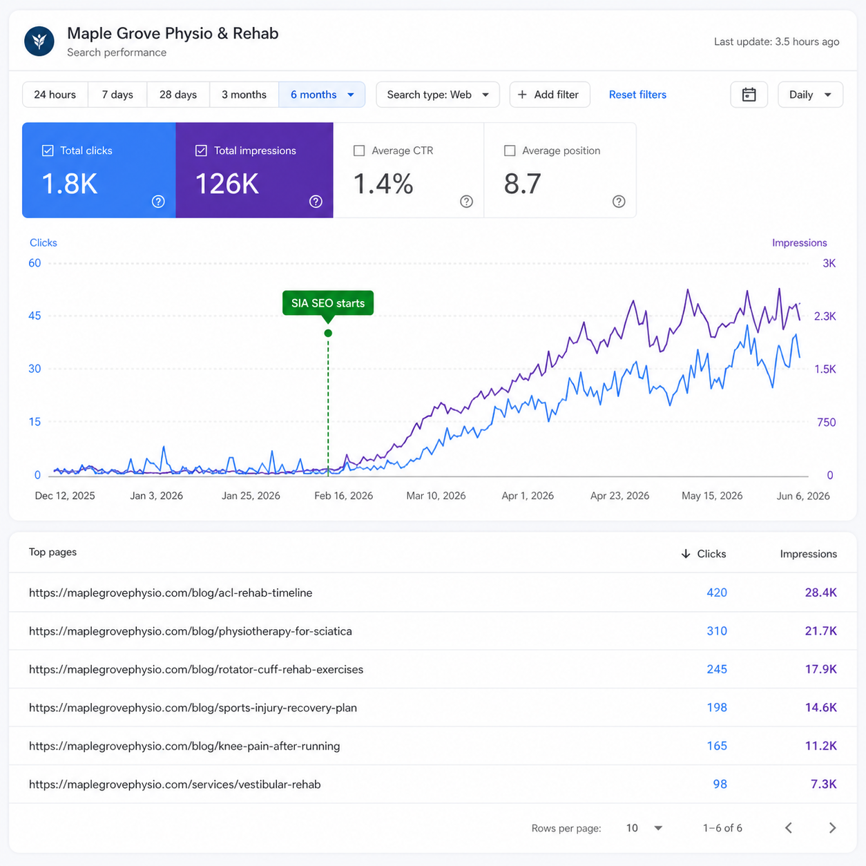 Google Search Console style growth chart for Maple Grove Physio and Rehab after starting SIA SEO